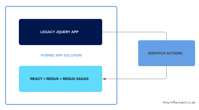 Hybrid app solution simple overview